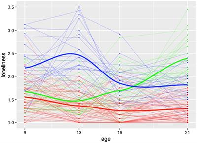 Trajectories of Loneliness and Psychosocial Functioning